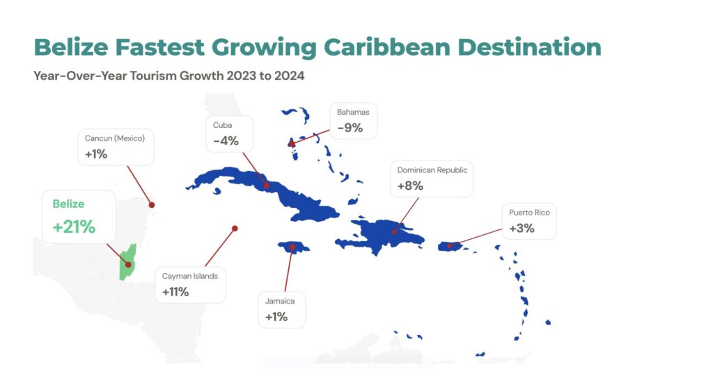 belize real estate market graph showing that tourism is booming